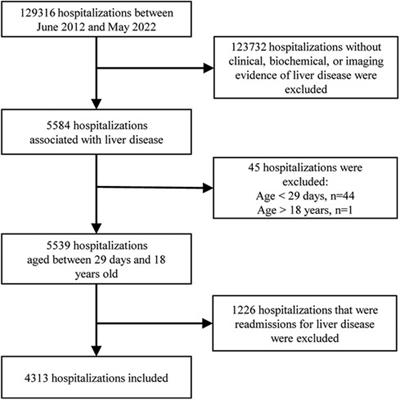 The epidemiological characteristics of liver disease in hospitalized children: a 10-year single-center retrospective study